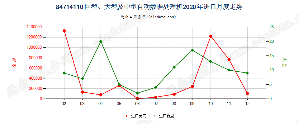 84714110巨型、大型及中型自动数据处理机进口2020年月度走势图