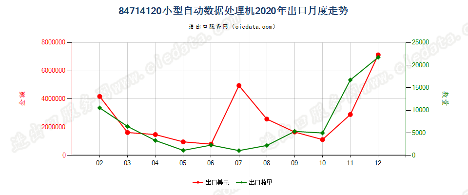 84714120小型自动数据处理机出口2020年月度走势图