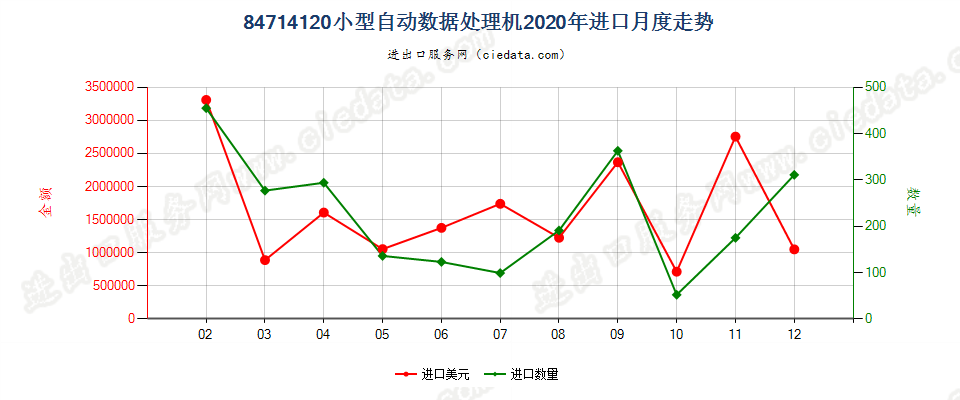 84714120小型自动数据处理机进口2020年月度走势图