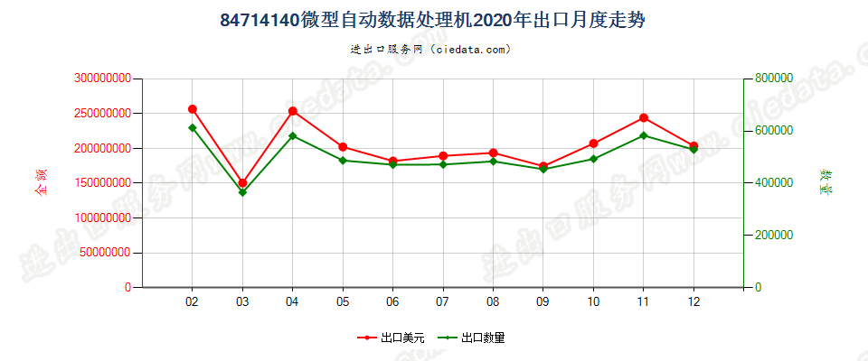 84714140微型自动数据处理机出口2020年月度走势图