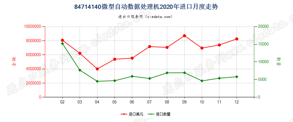 84714140微型自动数据处理机进口2020年月度走势图