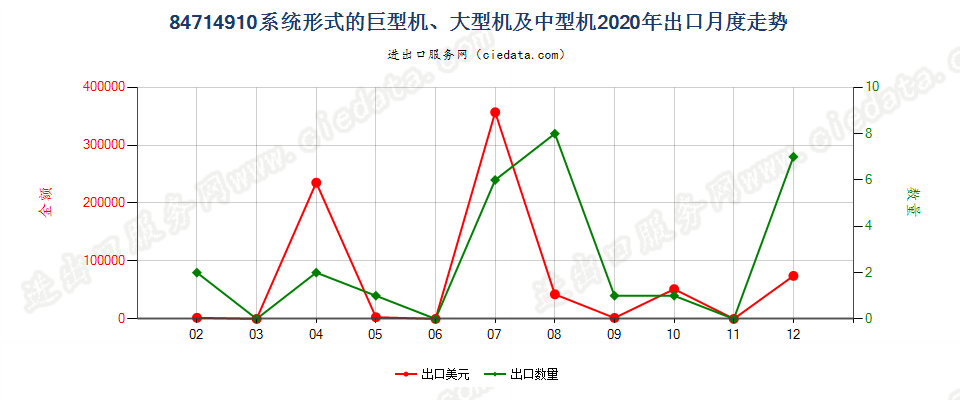 84714910系统形式的巨型机、大型机及中型机出口2020年月度走势图