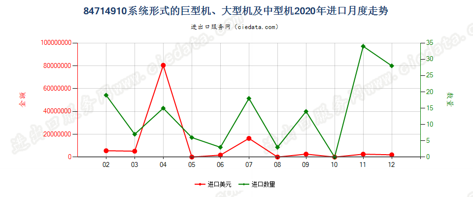 84714910系统形式的巨型机、大型机及中型机进口2020年月度走势图