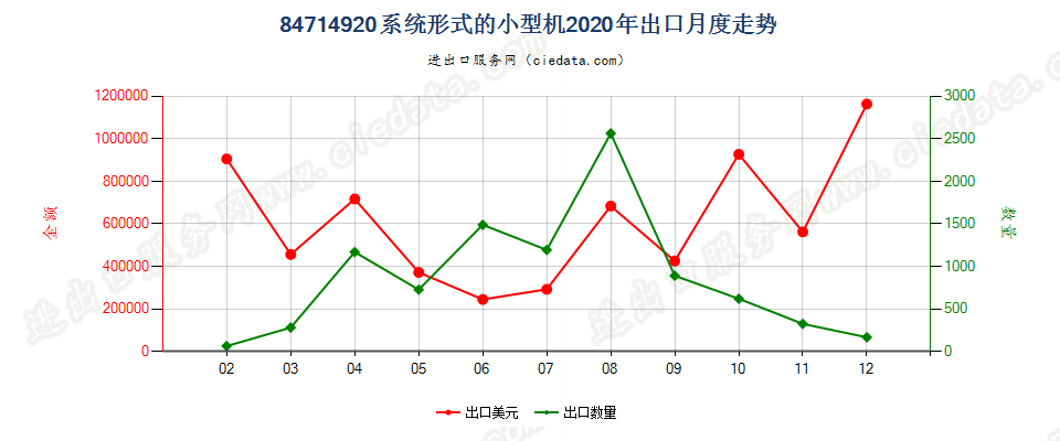 84714920系统形式的小型机出口2020年月度走势图