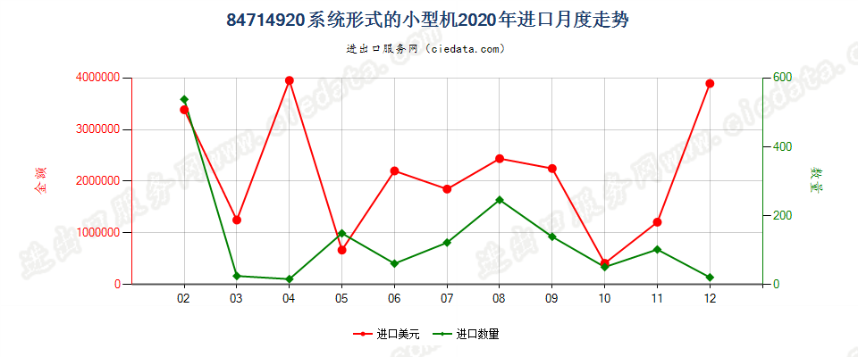 84714920系统形式的小型机进口2020年月度走势图