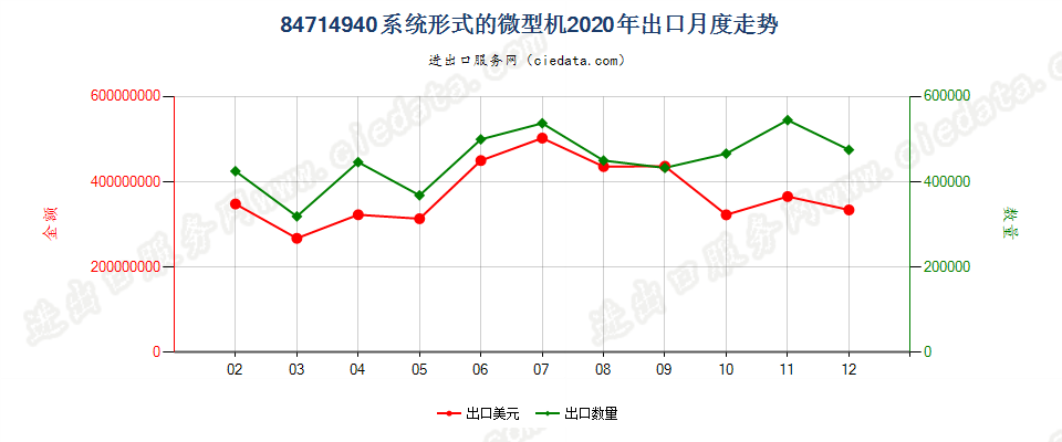 84714940系统形式的微型机出口2020年月度走势图