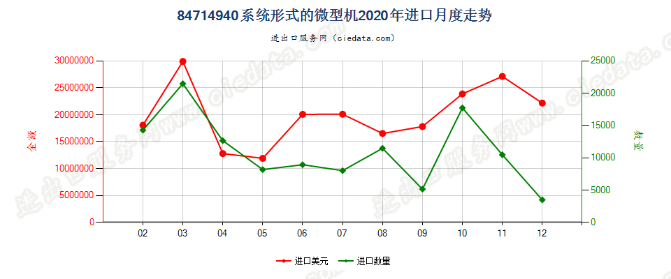 84714940系统形式的微型机进口2020年月度走势图