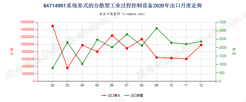 84714991系统形式的分散型工业过程控制设备出口2020年月度走势图