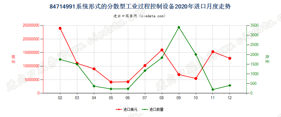 84714991系统形式的分散型工业过程控制设备进口2020年月度走势图