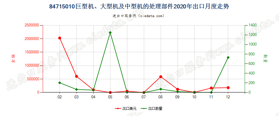 84715010巨型机、大型机及中型机的处理部件出口2020年月度走势图