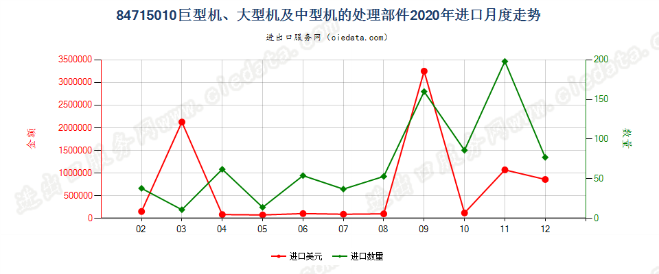 84715010巨型机、大型机及中型机的处理部件进口2020年月度走势图