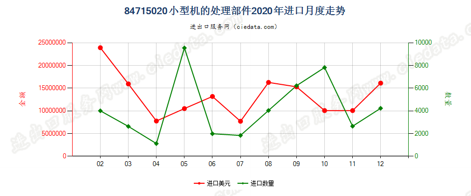 84715020小型机的处理部件进口2020年月度走势图