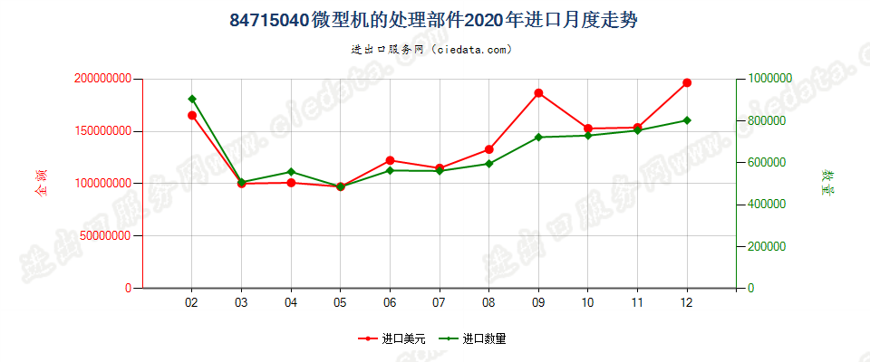 84715040微型机的处理部件进口2020年月度走势图