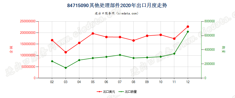 84715090其他处理部件出口2020年月度走势图