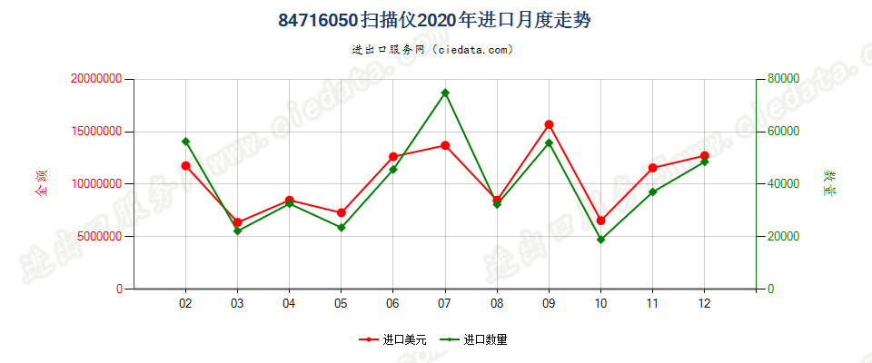 84716050扫描仪进口2020年月度走势图