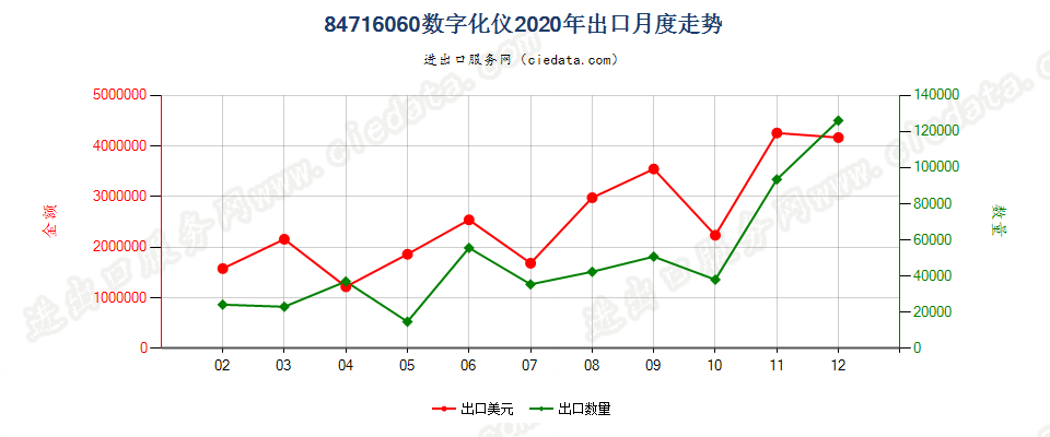 84716060数字化仪出口2020年月度走势图