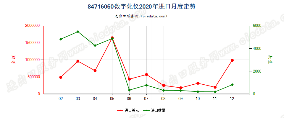 84716060数字化仪进口2020年月度走势图