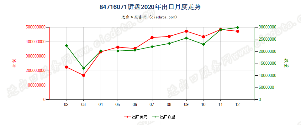 84716071键盘出口2020年月度走势图