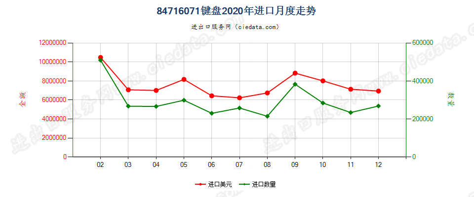 84716071键盘进口2020年月度走势图