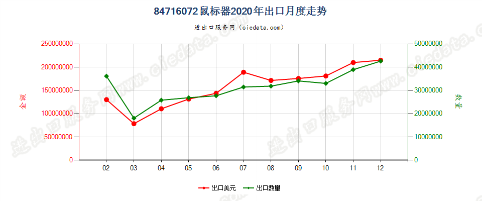 84716072鼠标器出口2020年月度走势图