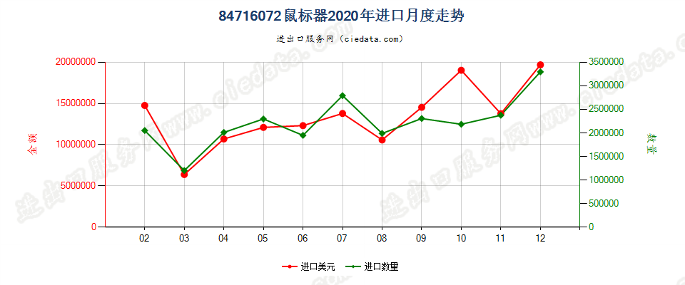 84716072鼠标器进口2020年月度走势图