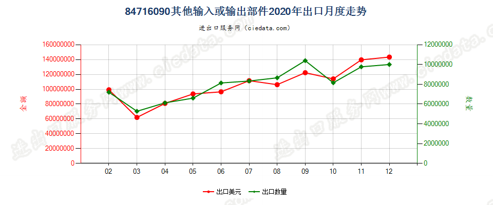 84716090其他输入或输出部件出口2020年月度走势图