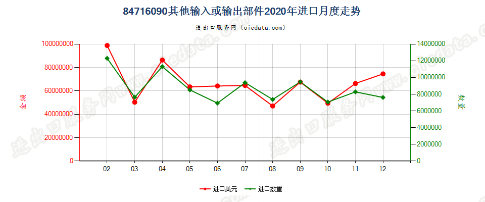 84716090其他输入或输出部件进口2020年月度走势图