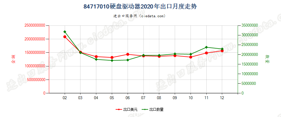 84717010(2021STOP)计算机硬盘驱动器出口2020年月度走势图