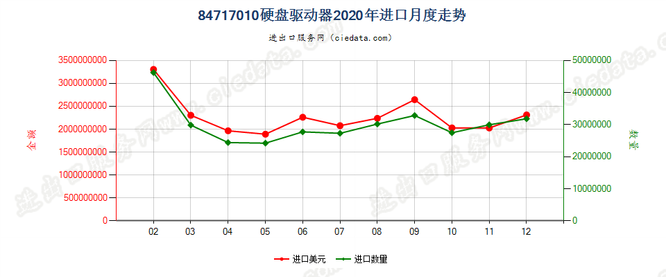 84717010(2021STOP)计算机硬盘驱动器进口2020年月度走势图