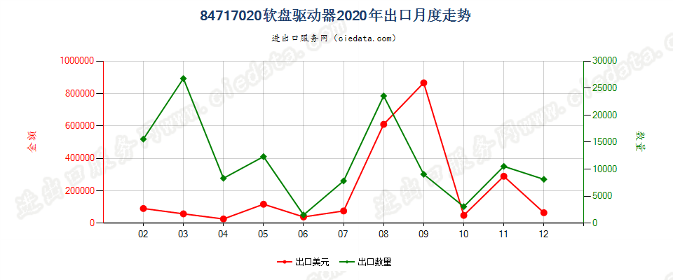 84717020软盘驱动器出口2020年月度走势图