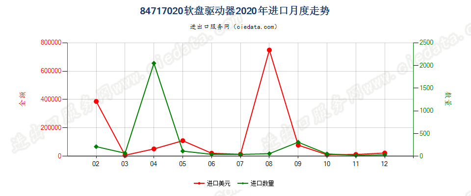 84717020软盘驱动器进口2020年月度走势图