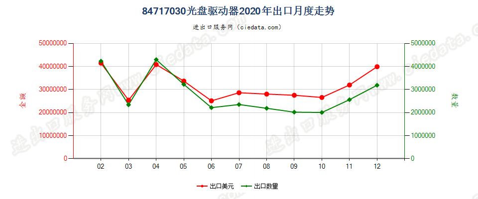 84717030光盘驱动器出口2020年月度走势图