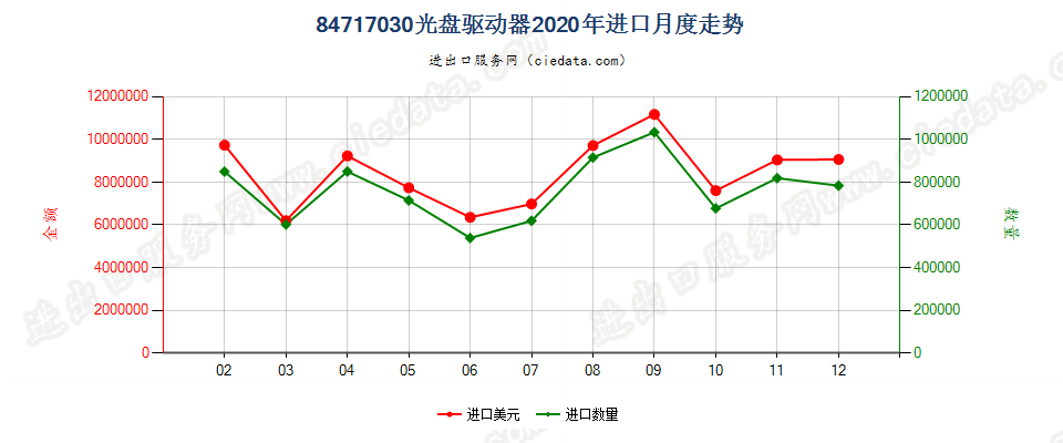 84717030光盘驱动器进口2020年月度走势图