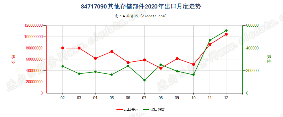 84717090其他存储部件出口2020年月度走势图