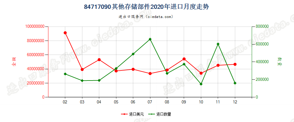 84717090其他存储部件进口2020年月度走势图