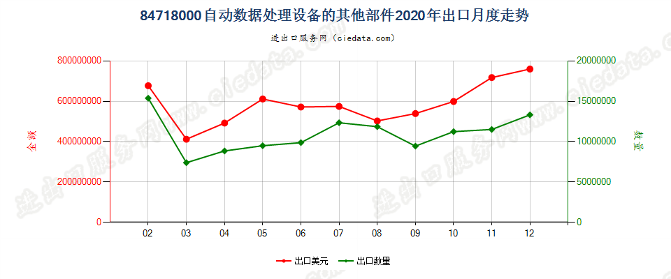 84718000自动数据处理设备的其他部件出口2020年月度走势图