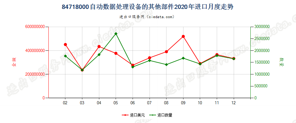 84718000自动数据处理设备的其他部件进口2020年月度走势图