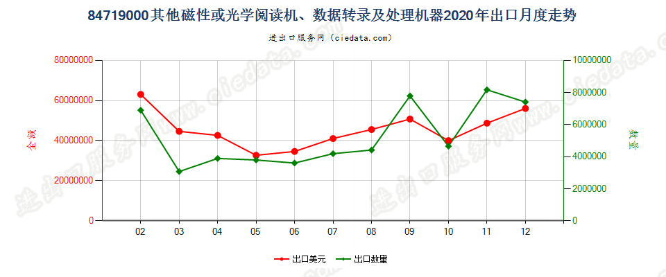 84719000其他磁性或光学阅读机、数据转录及处理机器出口2020年月度走势图