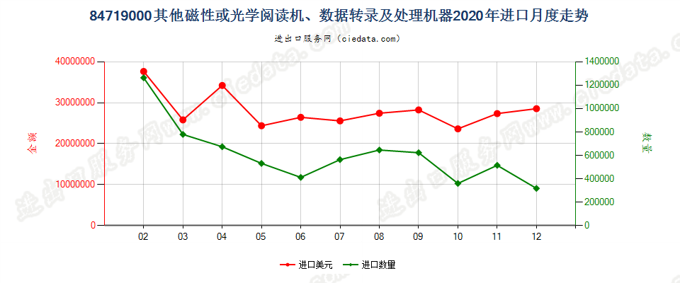 84719000其他磁性或光学阅读机、数据转录及处理机器进口2020年月度走势图