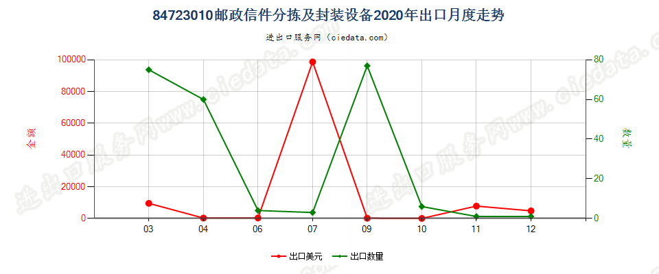 84723010邮政信件分拣及封装设备出口2020年月度走势图