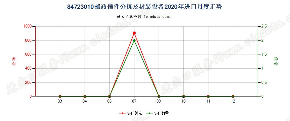 84723010邮政信件分拣及封装设备进口2020年月度走势图