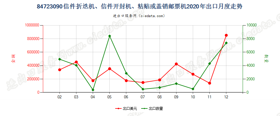 84723090信件折迭机、信件开封机、粘贴或盖销邮票机出口2020年月度走势图