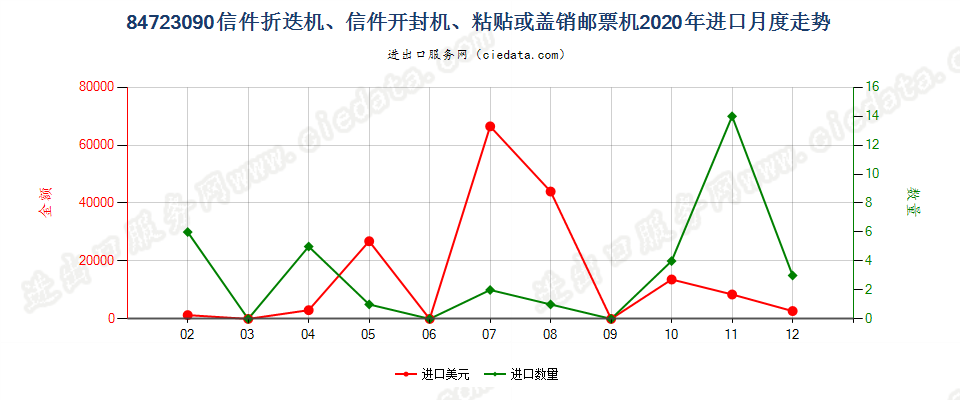 84723090信件折迭机、信件开封机、粘贴或盖销邮票机进口2020年月度走势图