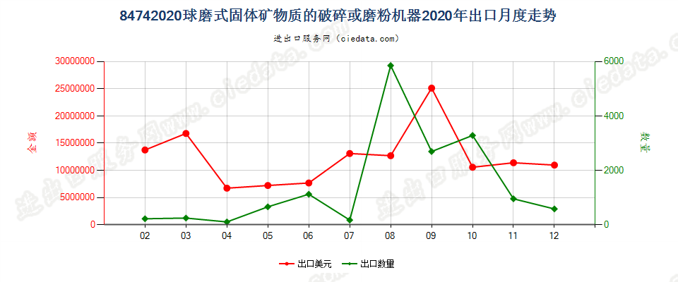 84742020球磨式固体矿物质的破碎或磨粉机器出口2020年月度走势图