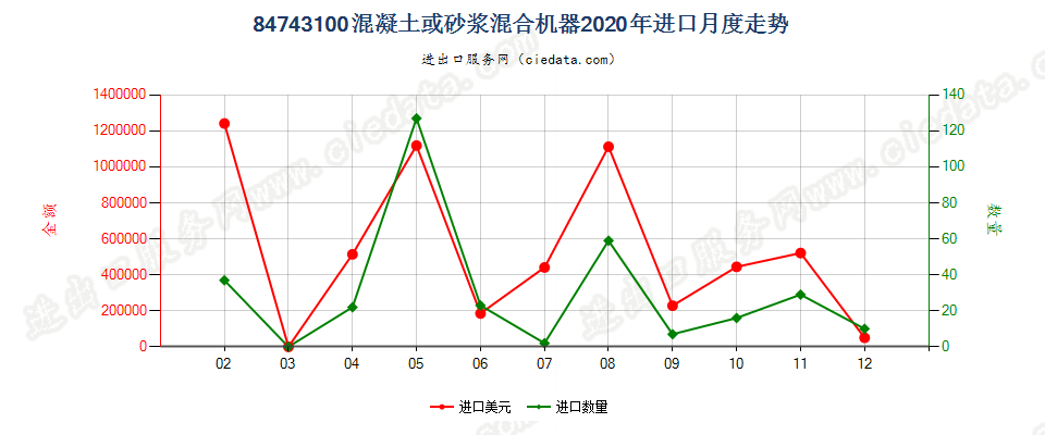 84743100混凝土或砂浆混合机器进口2020年月度走势图