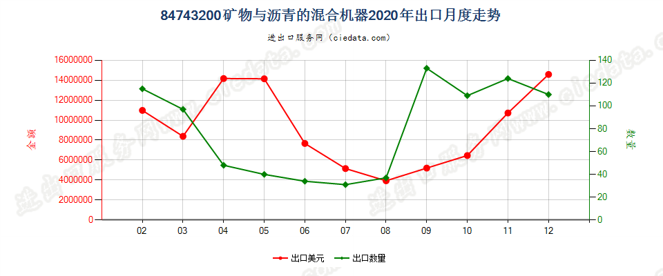 84743200矿物与沥青的混合机器出口2020年月度走势图