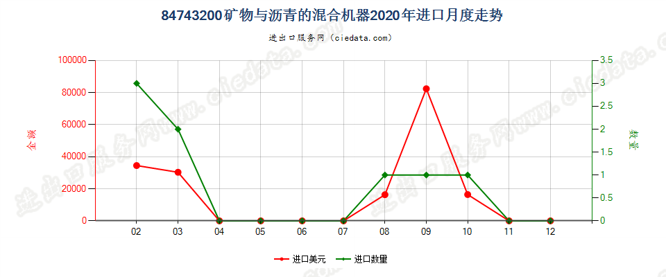 84743200矿物与沥青的混合机器进口2020年月度走势图