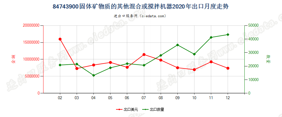 84743900固体矿物质的其他混合或搅拌机器出口2020年月度走势图