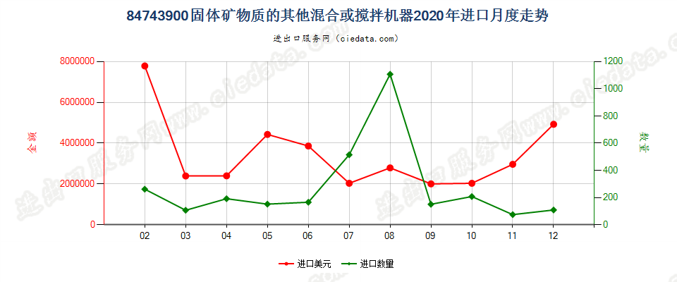 84743900固体矿物质的其他混合或搅拌机器进口2020年月度走势图