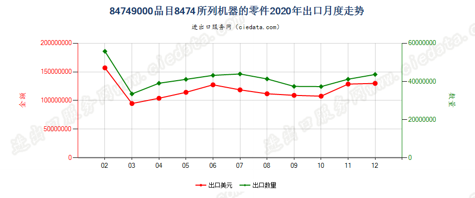 84749000品目8474所列机器的零件出口2020年月度走势图